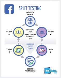 Diagram showing Facebook Split Testing