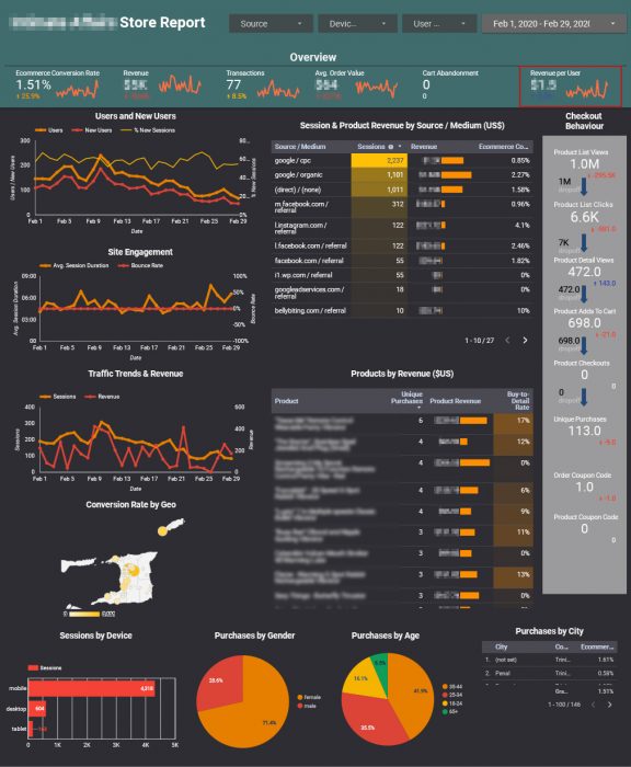e-commerce reporting dashboard sample.